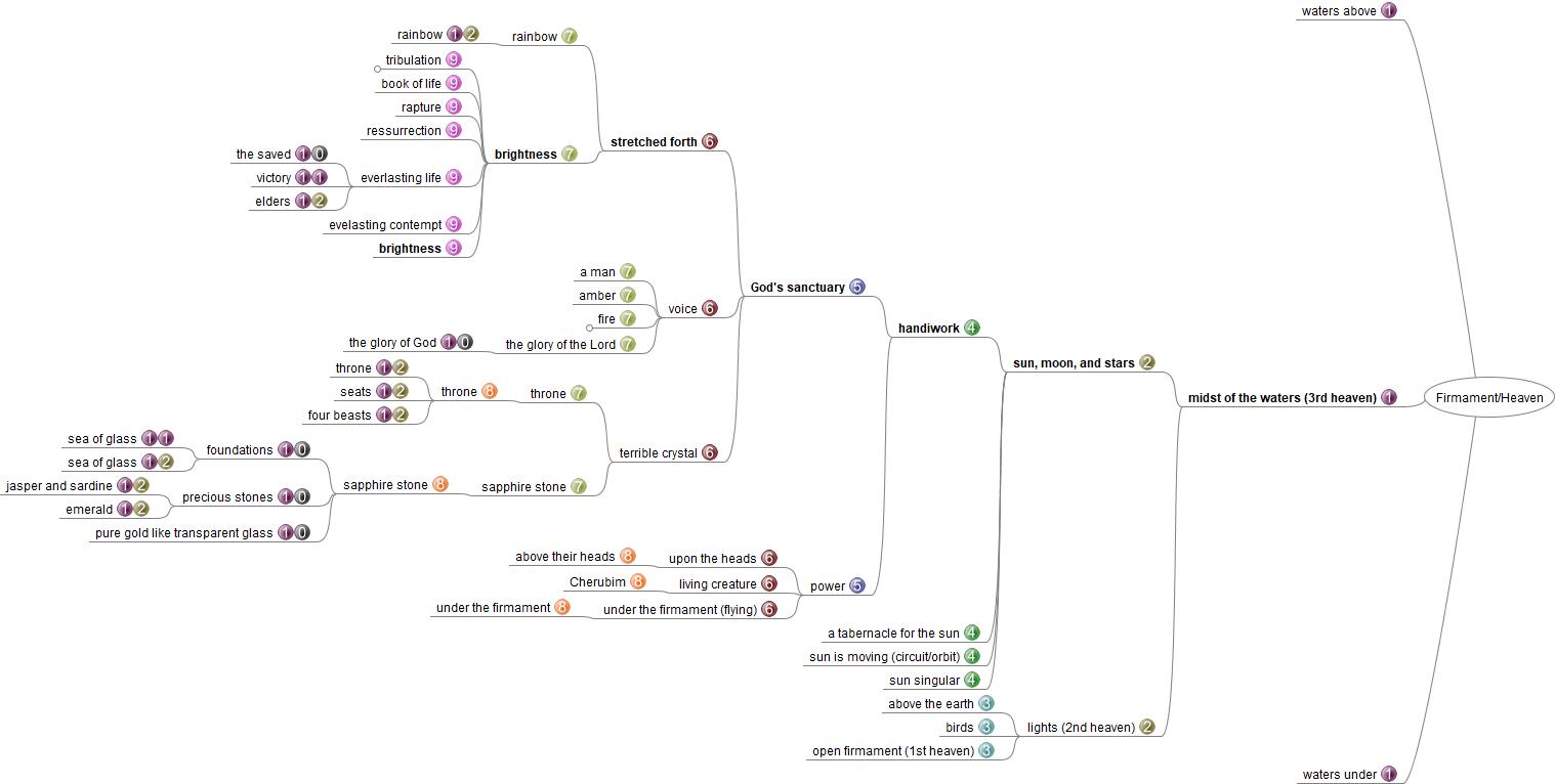 Mindmap of the sequential development of the firmament rabbit trail